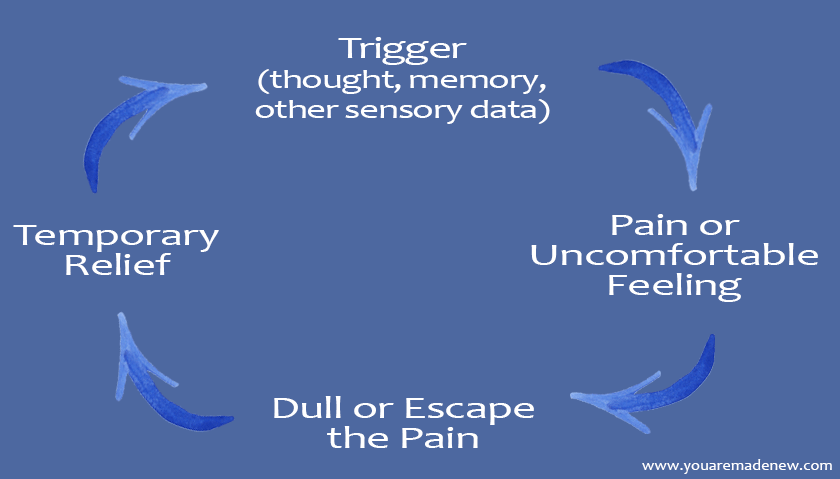20211214 DYarrison Cycle-of-Avoiding-Feelings