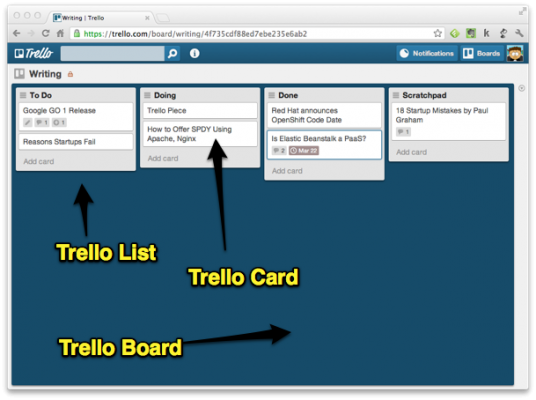 Trello-board